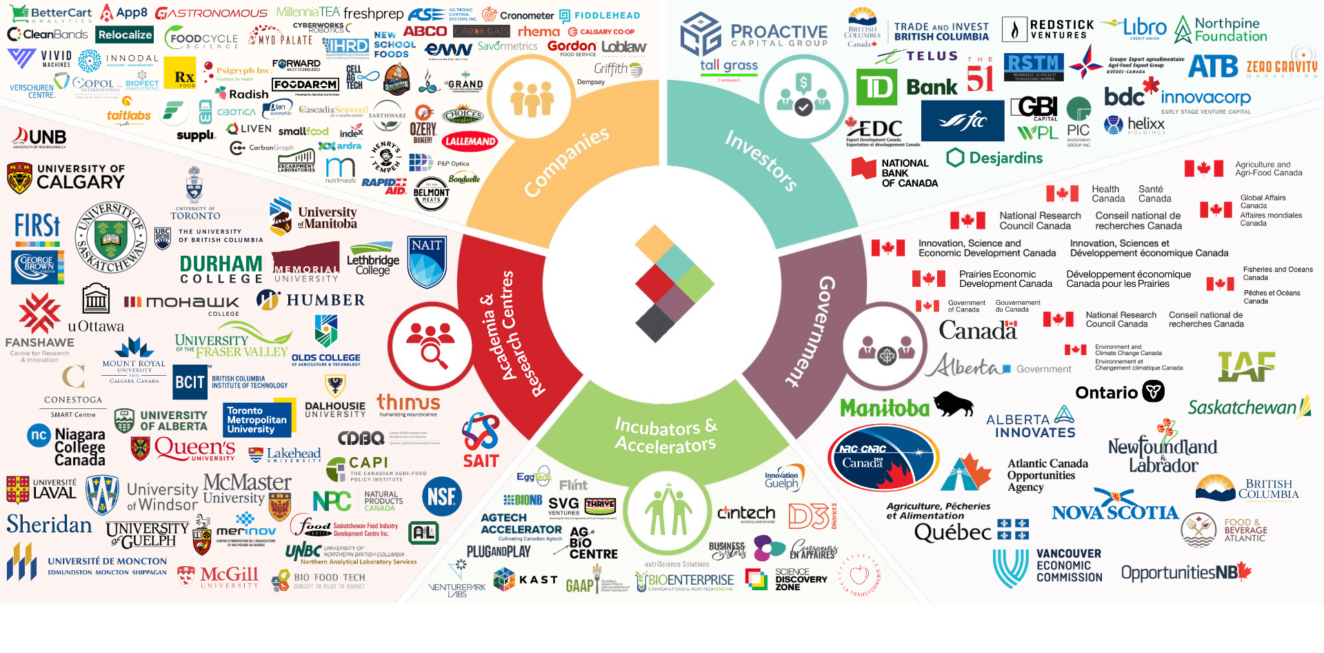 Partnership ecosystem diagram featuring categories: Companies, Innovators, Governments, Incubators, and Research & Centres.