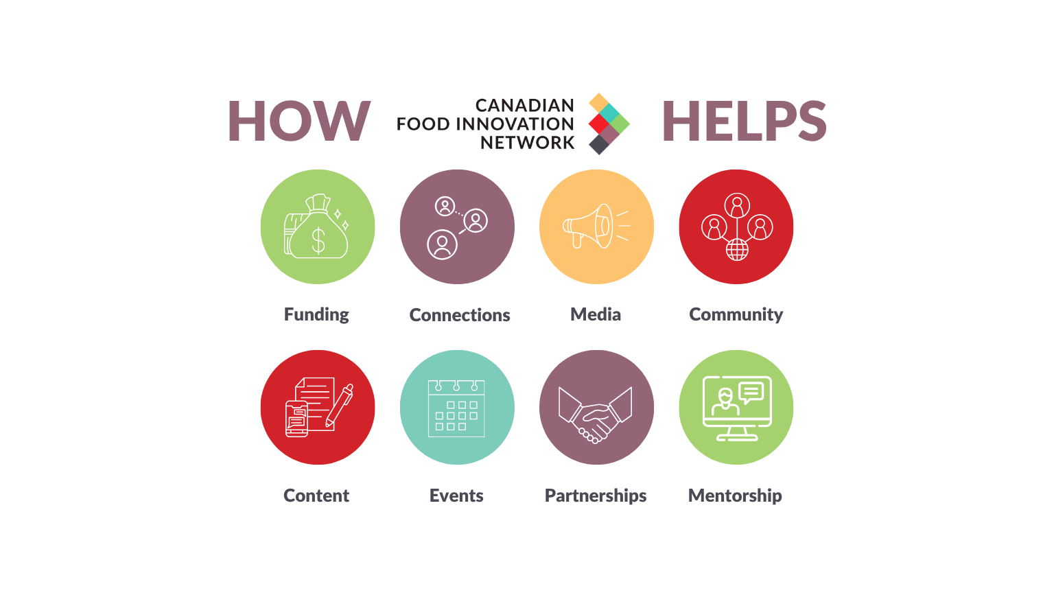 Infographic showing how the Canadian Food Innovation Network helps through 8 key areas.