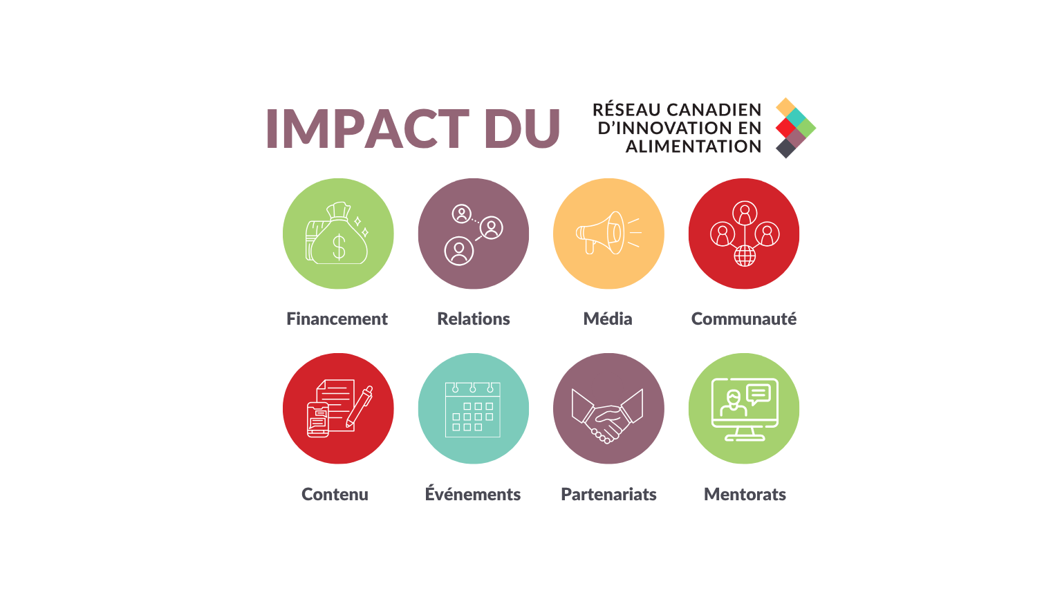 Graphic displaying the Canadian Food Innovation Network's impact across eight key areas.