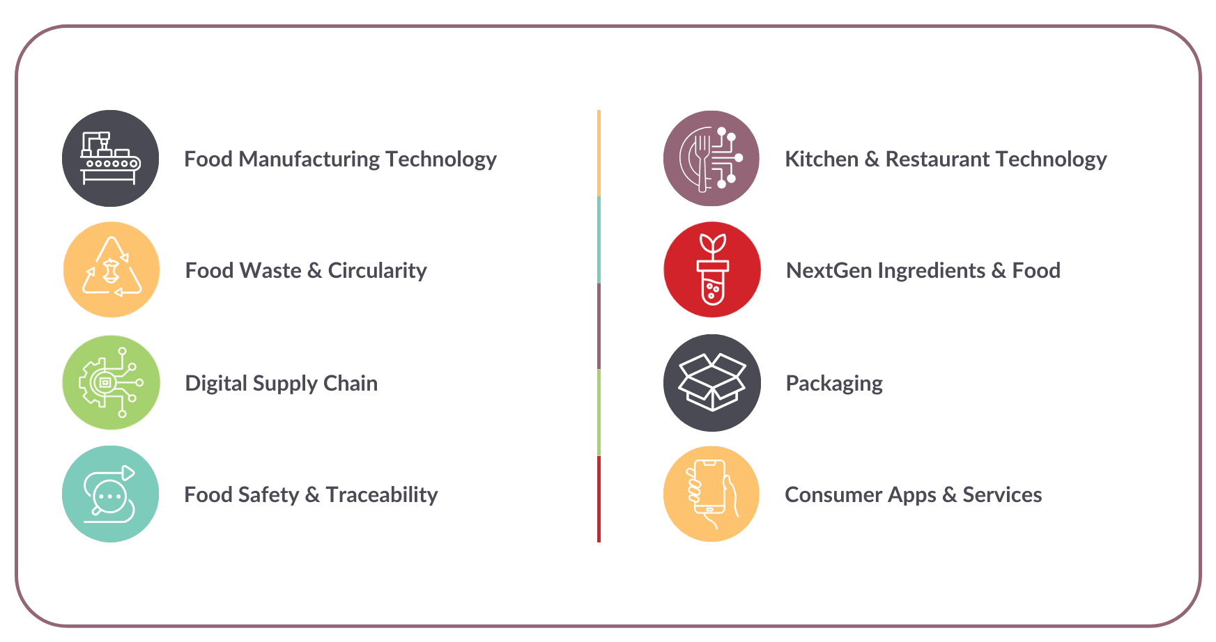 Overview of eight food technology categories: manufacturing, waste, supply chain, and more.