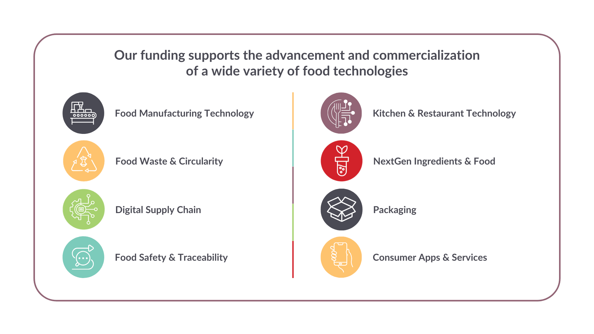 Funding supports diverse food technologies including manufacturing, waste, supply chain, safety, and consumer applications.
