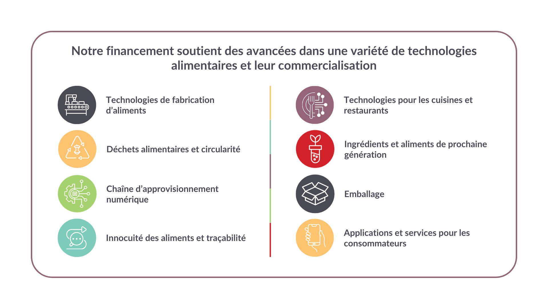 Infographic showing eight food technology funding categories, including manufacturing, waste, and consumer services.