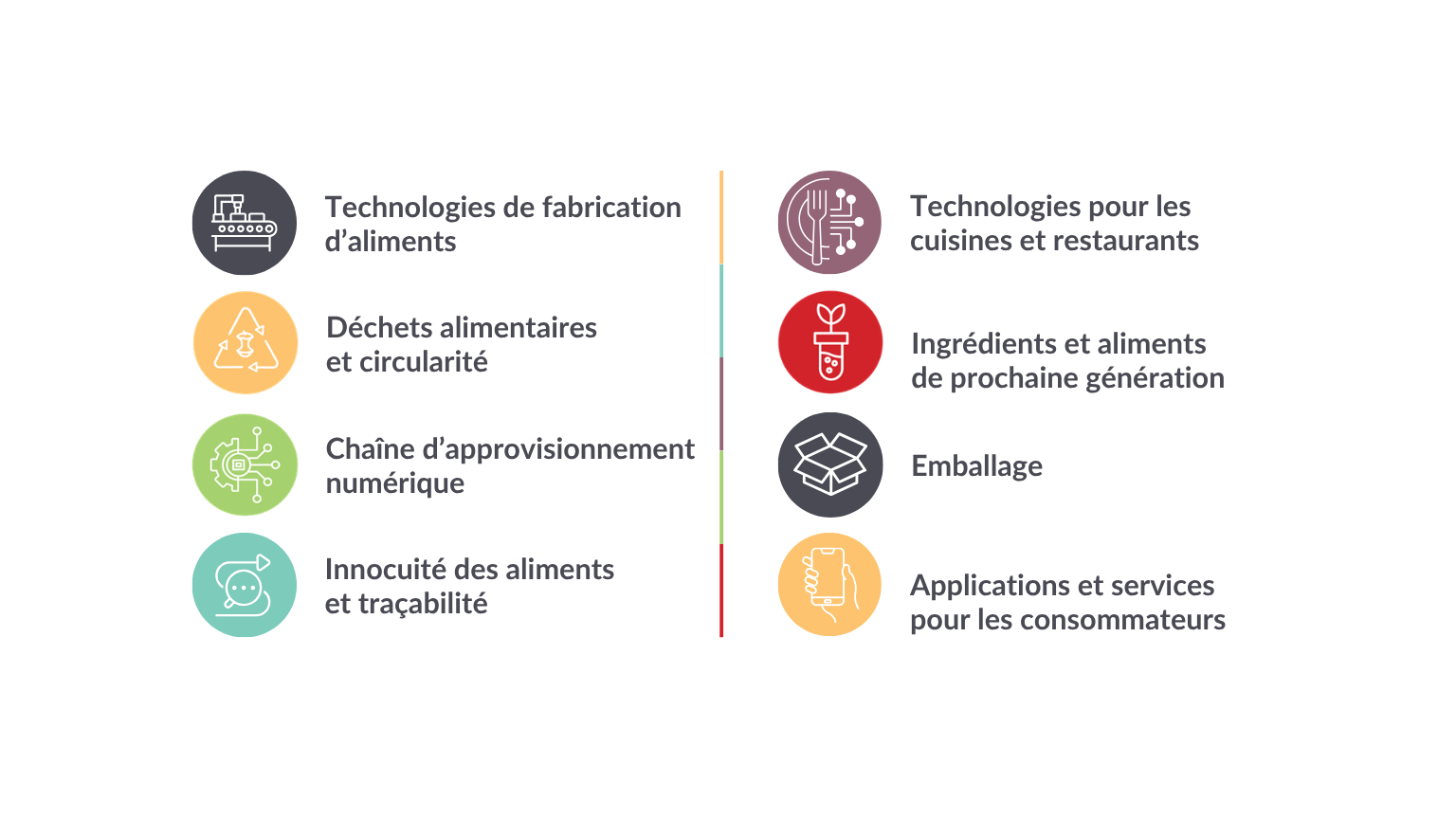 Infographic presenting eight key themes in food technology, supply chain, and consumer applications.