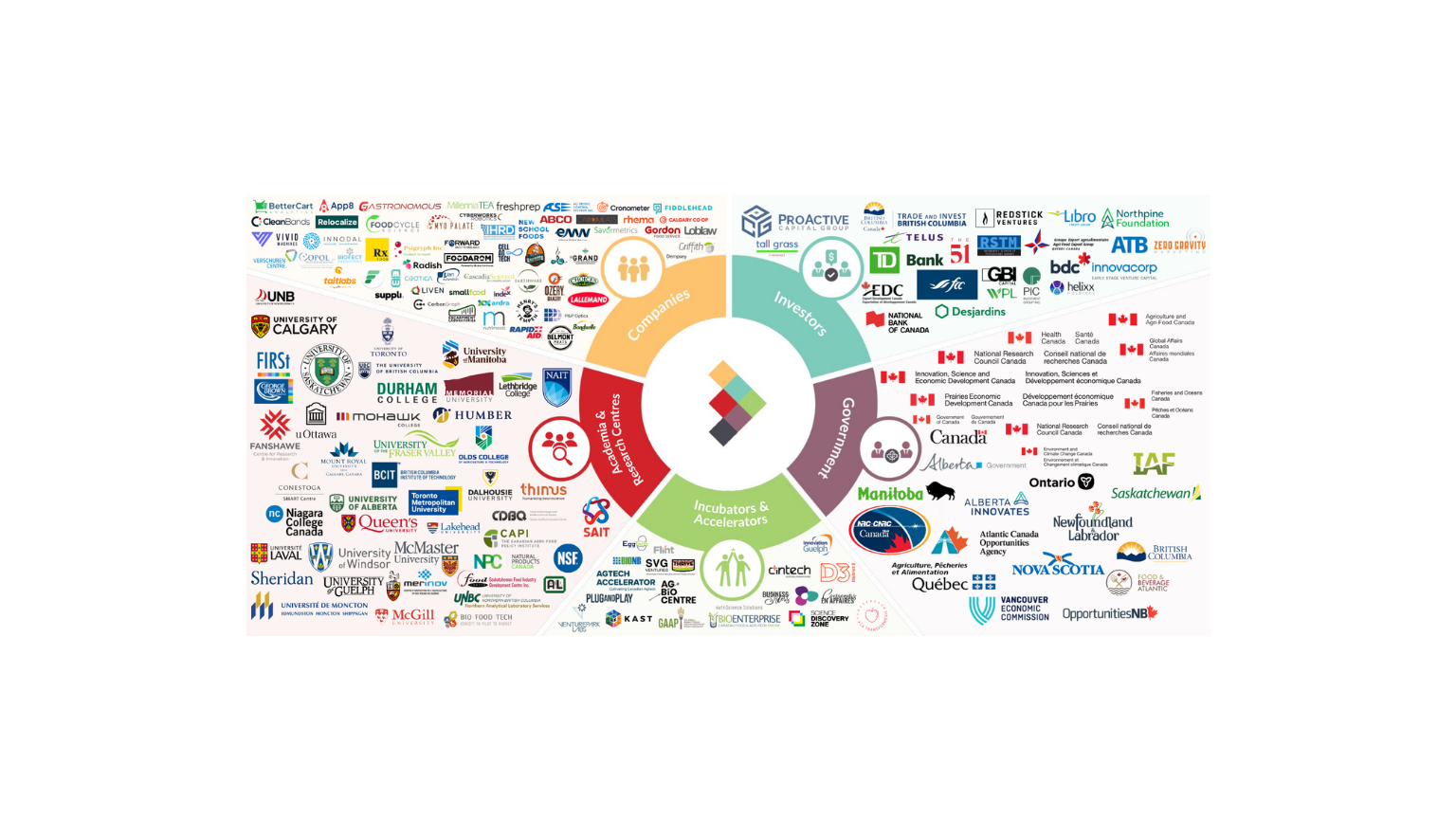 Circular diagram showcasing research and innovation ecosystem surrounded by many partner logos.