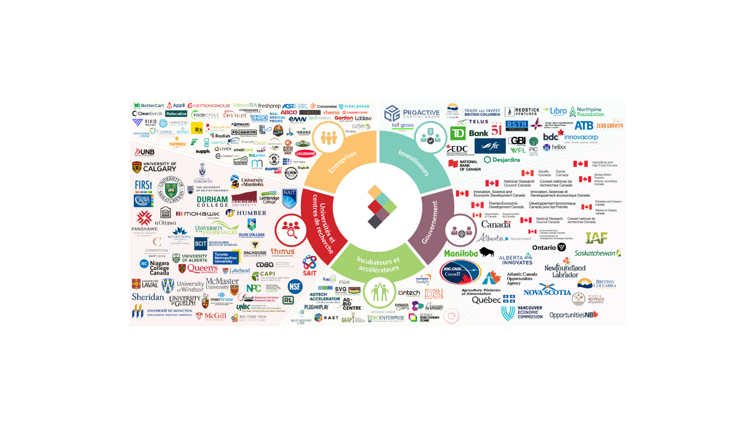Network of partner logos surrounds a central diagram of business support categories.