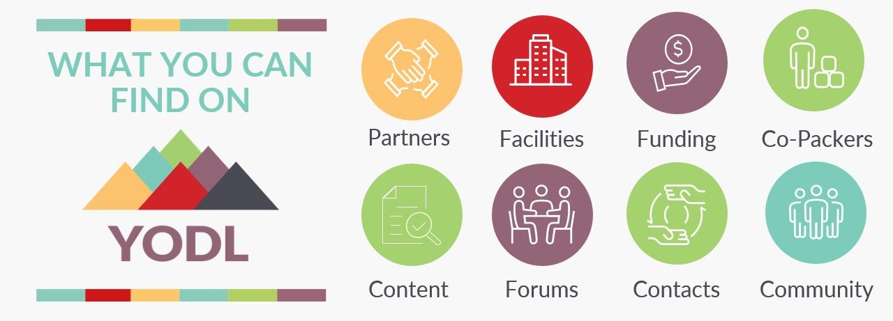 YODL's offerings graphic, including Partners, Facilities, Funding, Co-Packers, Content, Forums, Contacts, Community.
