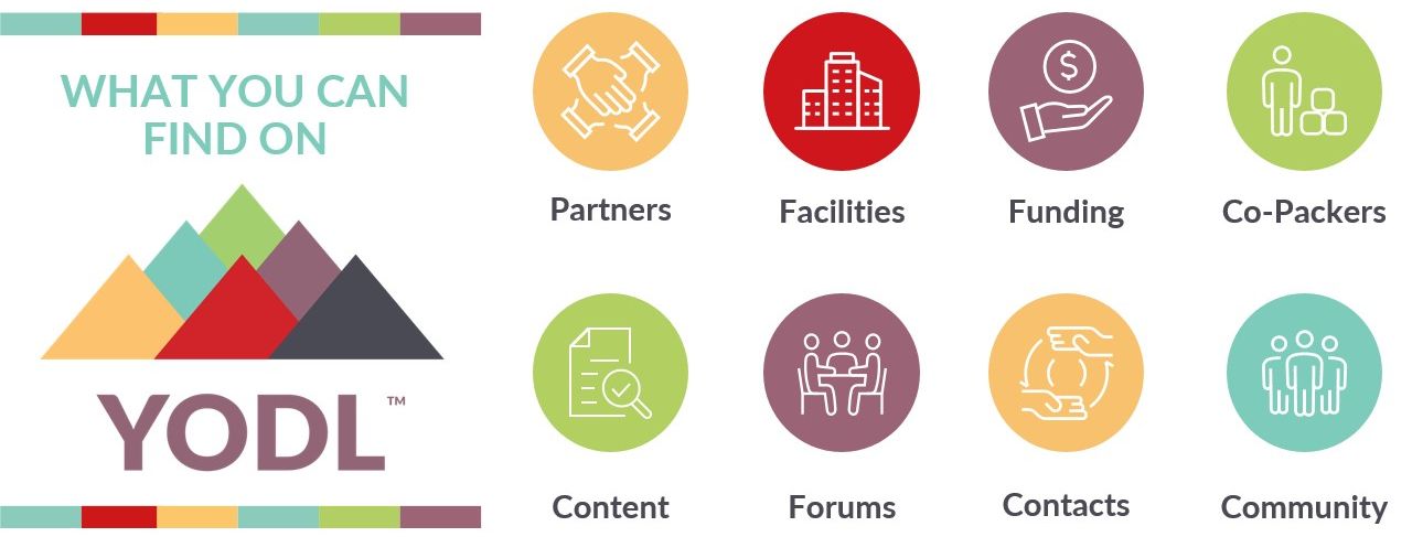YODL platform showing categories for partners, facilities, funding, co-packers, content, forums, contacts, and community.