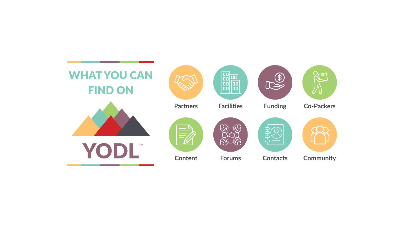 YODL platform graphic lists resources like Partners, Funding, Forums, and Community with icons.