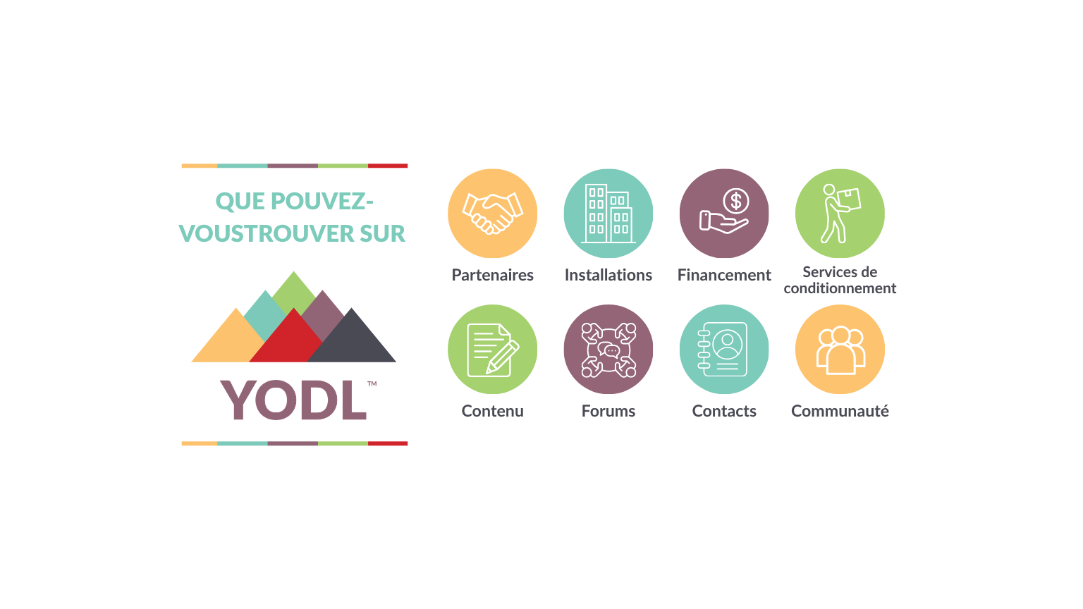 YODL platform menu showing options for partners, financing, content, forums, contacts, and community.