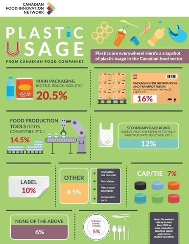 Utilisation des plastiques dans l’industrie alimentaire canadienne